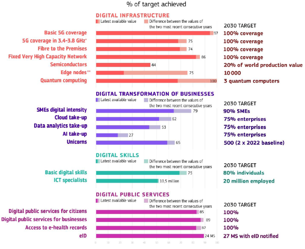 Digital decade 2026 % of target archieved