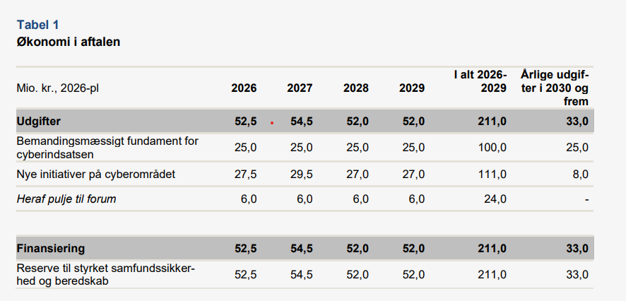 økonomi i cyber aftalen