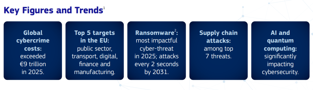 Key figures and trends: Global cyber crime costs: 9 trillion euro in 2025. Top 5 targets: public sector, transport, digital finance, manufacturing. Ransomware. suppply chain attacks. AI and Quantum computing.