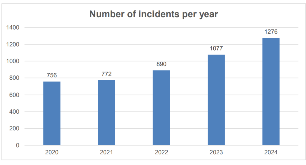Number of incidents per year. 2020: 756. 2021: 772. 2022: 590. 2023: 1077. 2024: 1276