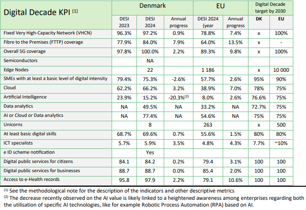Digital Decade Key Performance Indicators for Danmark 2024
