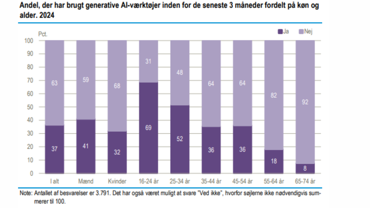 Danskernes brug af AI fordelt på alder og køn: Ud af 3.791  danskere svarer 37% at de har brugt generative AI-værktøjer inden for de seneste 3 måneder, heraf 41% mænd, 32% kvinder. Aldersgrupperne 16-24 og 25-34 ligger markant over gennemsnittet, med henholdsvis 69% og 52%.